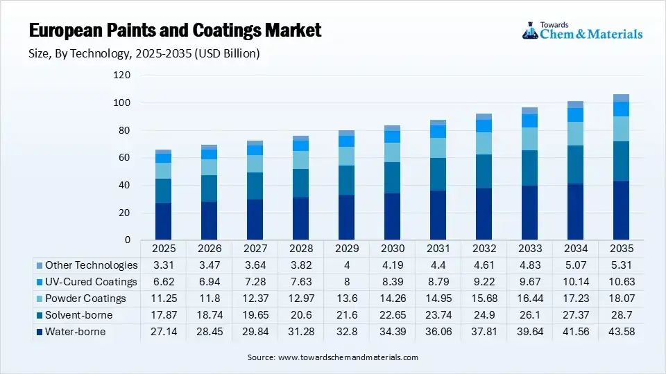 European Paints and Coatings Market Segment By Technology (USD Billion) European Paints and Coatings Market Segment By Technology (USD Billion)
