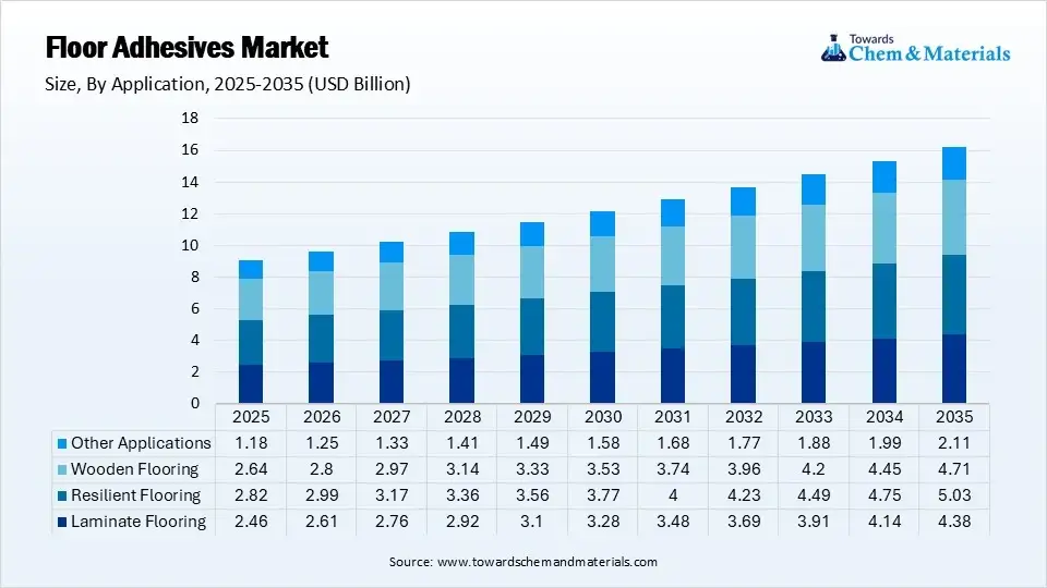 Floor Adhesives Market Segment By Application (USD Billion)