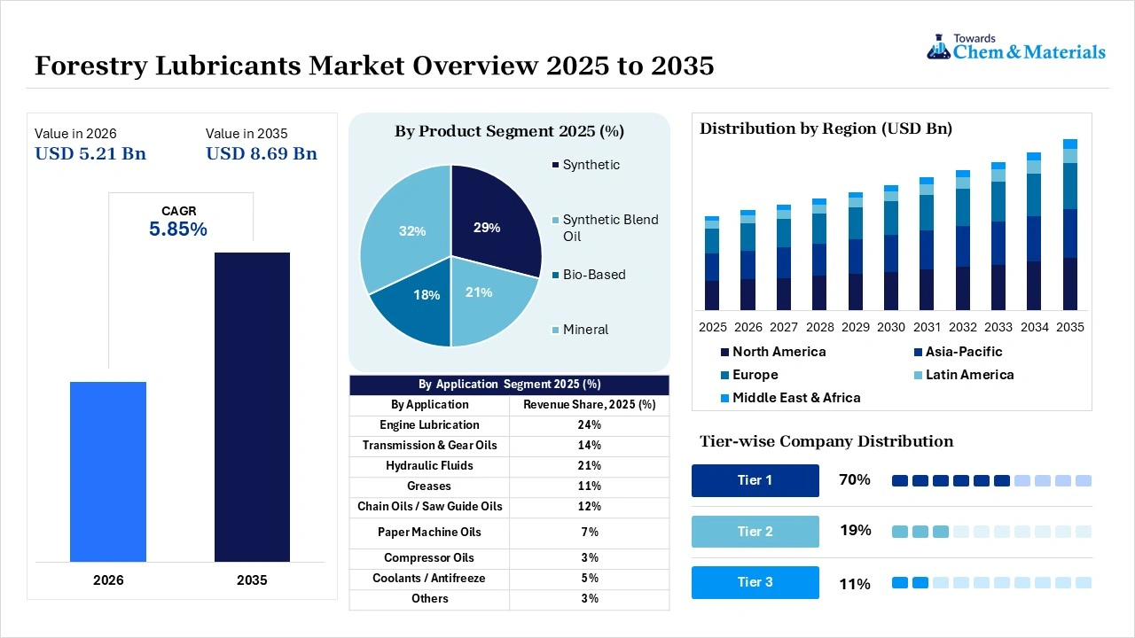 Forestry Lubricants Market Overview