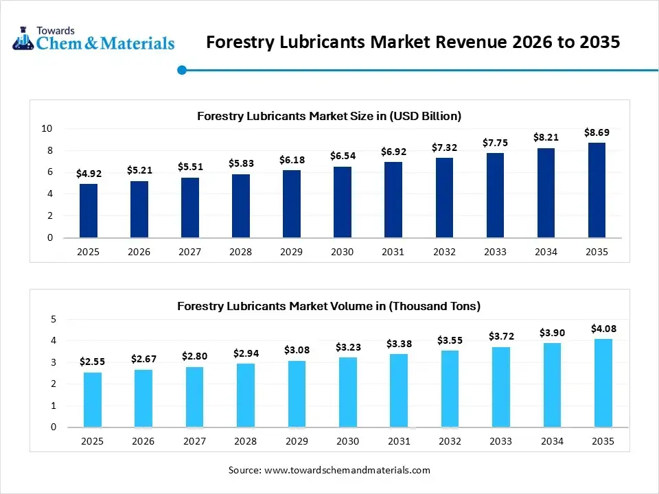 Forestry Lubricants Market Revenue 2026 to 2035 Forestry Lubricants Market Revenue 2026 to 2035