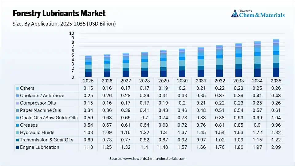 Forestry Lubricants Market Segment By Application (USD Billion) Forestry Lubricants Market Segment By Application (USD Billion)