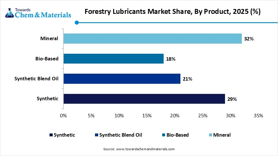Forestry Lubricants Market Share, By Product, 2025 (%) Forestry Lubricants Market Share, By Product, 2025 (%)
