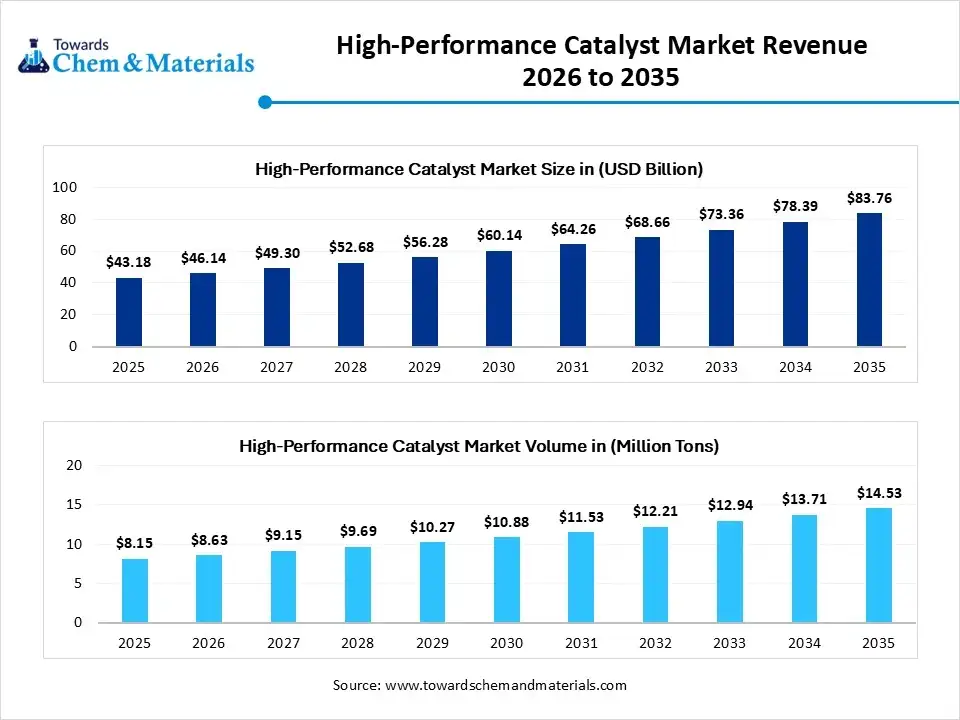 High-Performance Catalyst Market Revenue 2026 to 2035