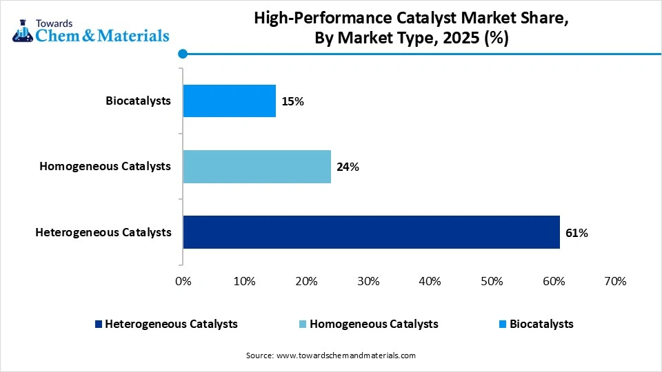 High-Performance Catalyst Market Share, By Market Type, 2025 (%)