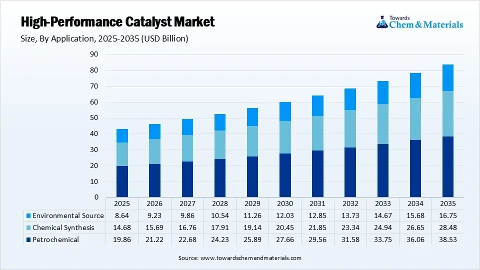High-Performance Catalyst Market Size By Application (USD Billion)