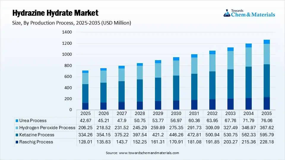 Hydrazine Hydrate Market Segment By Production Process (USD Million)