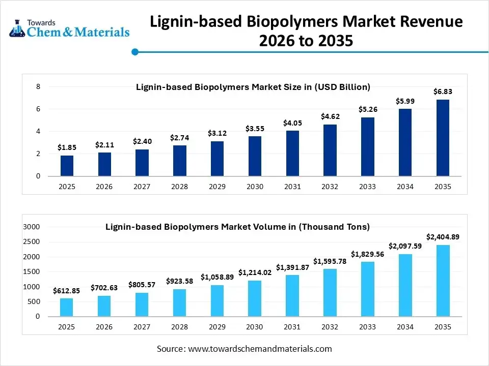 Lignin-based Biopolymers Market Revenue 2026 to 2035