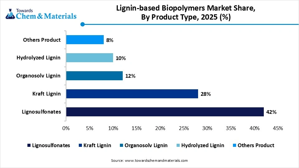 Lignin-based Biopolymers Market Share, By Product Type, 2025 (%)