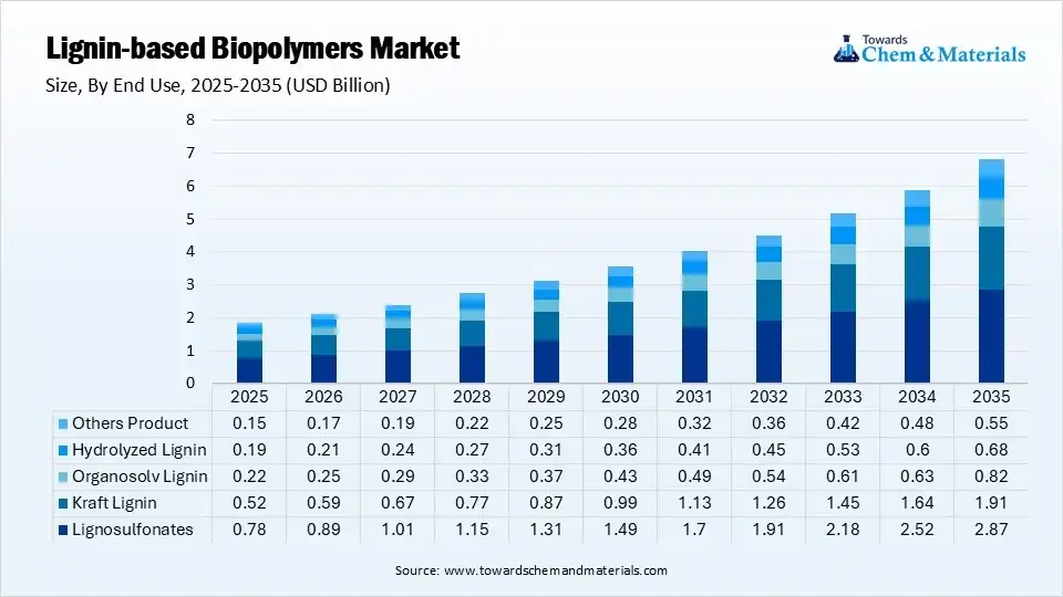 Lignin-based Biopolymers Market Size, By End Use, (USD Billion)
