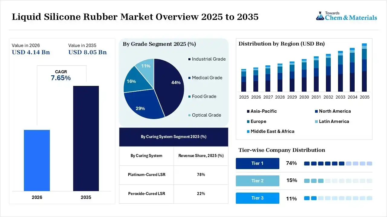 Liquid Silicone Rubber Market Overview