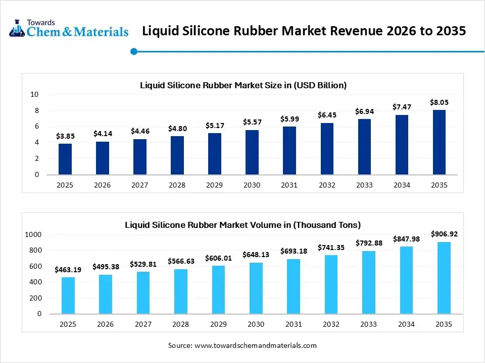 Liquid Silicone Rubber Market Revenue 2026 to 2035