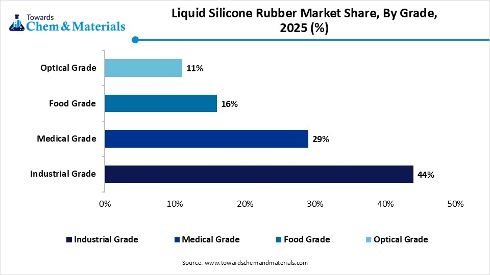 Liquid Silicone Rubber Market Share, By Grade, 2025 (%)