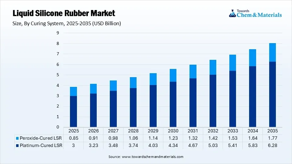 Liquid Silicone Rubber Market Size, By Curing System, 2025-2035 (USD Billion)