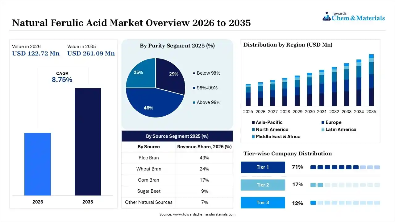 Natural Ferulic Acid Market Overview 2026 to 2035 Natural Ferulic Acid Market Overview 2026 to 2035
