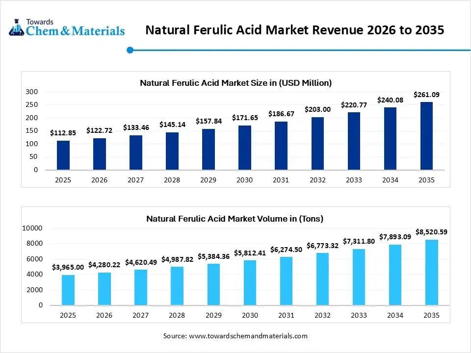 Natural Ferulic Acid Market Revenue 2026 to 2035 Natural Ferulic Acid Market Revenue 2026 to 2035