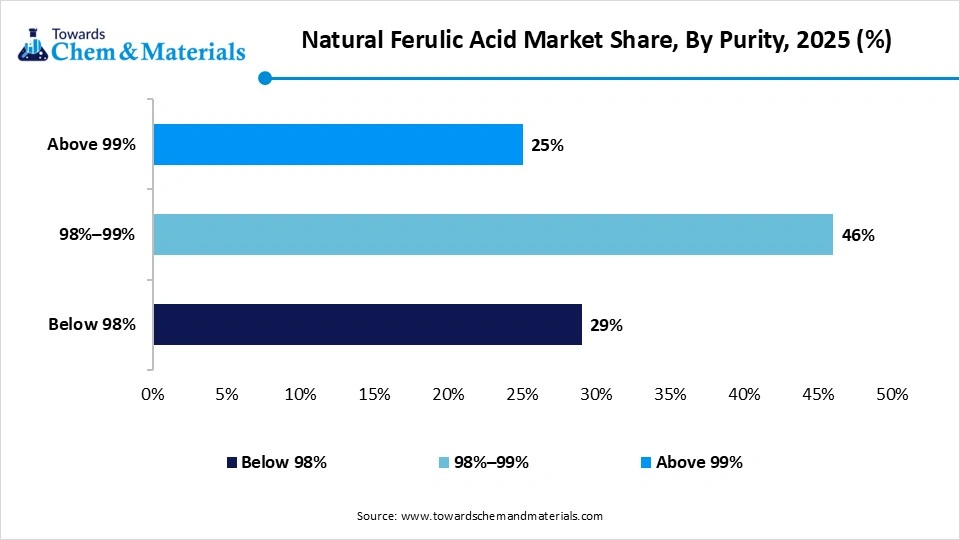 Natural Ferulic Acid Market Share, By Purity, 2025 (%) Natural Ferulic Acid Market Share, By Purity, 2025 (%)