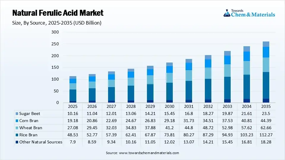 Natural Ferulic Acid Market Size By Source 2025-2035 (USD Million) Natural Ferulic Acid Market Size By Source 2025-2035 (USD Million)