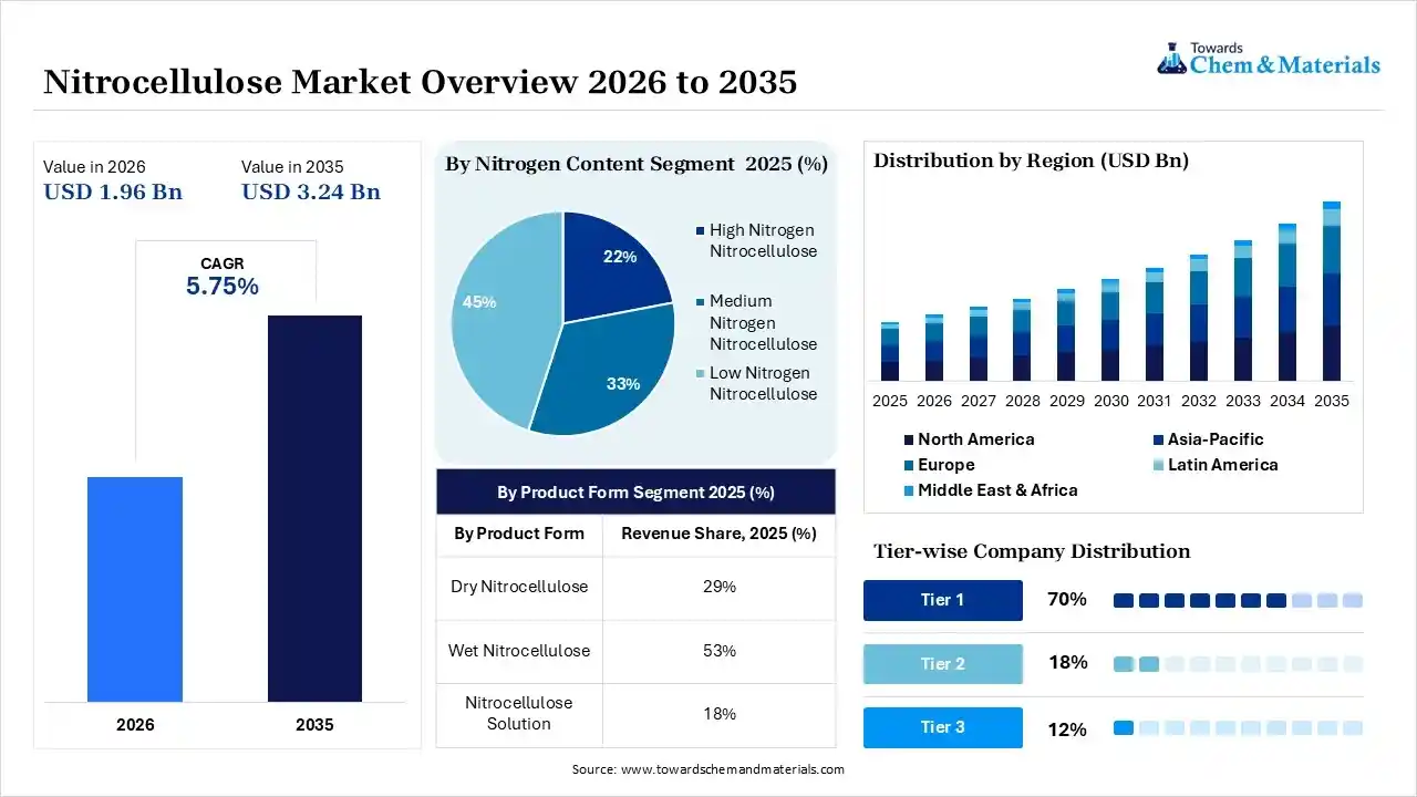 Nitrocellulose Market Overview 2026 to 2035
