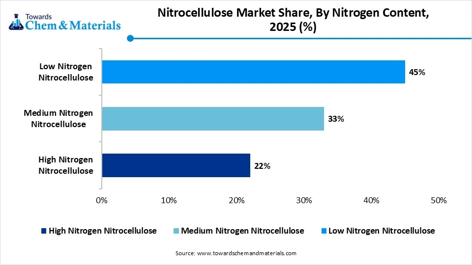 Nitrocellulose Market Share, By Nitrogen Content, 2025 (%)