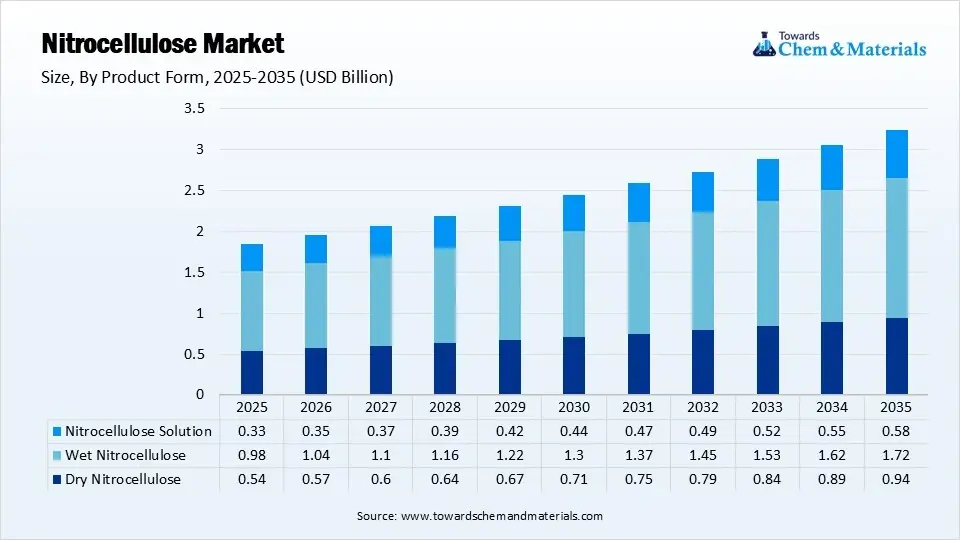 Nitrocellulose Market Share, By Product Form, 2025 (%)