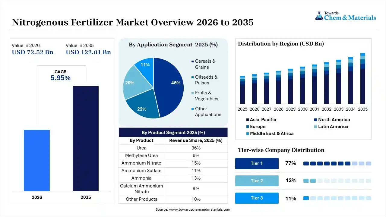 Nitrogenous Fertilizer Market Overview 2026 to 2035
