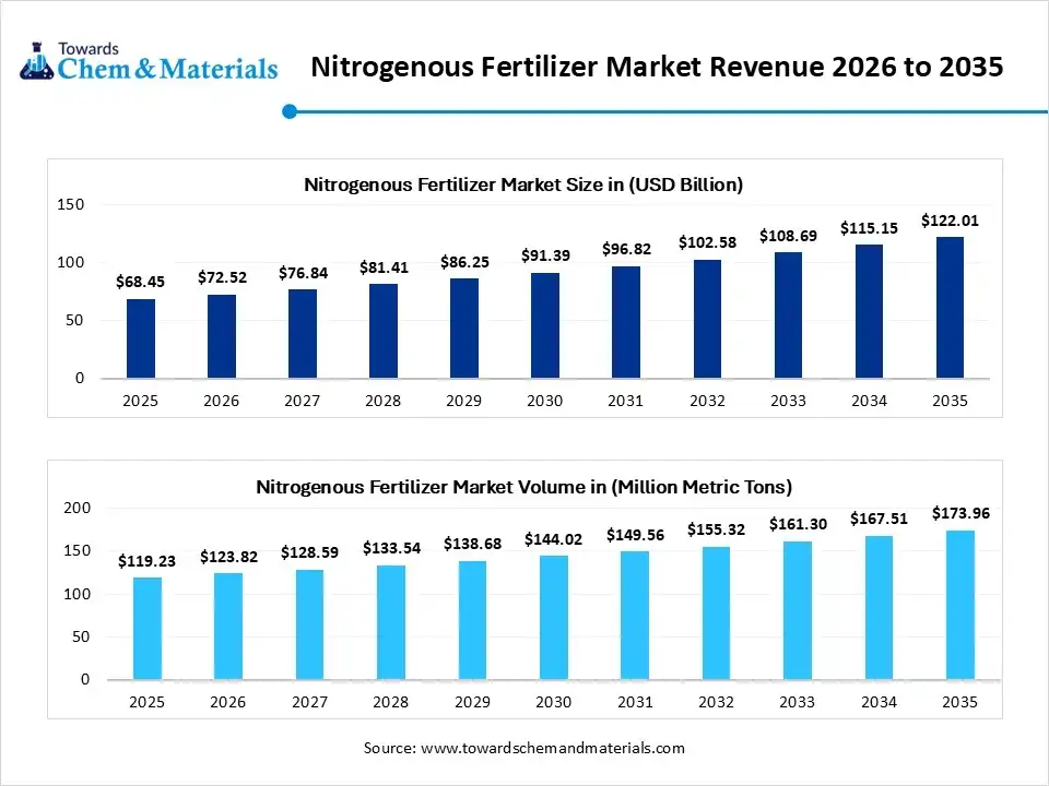 Nitrogenous Fertilizer Market Revenue 2026 to 2035 Nitrogenous Fertilizer Market Revenue 2026 to 2035