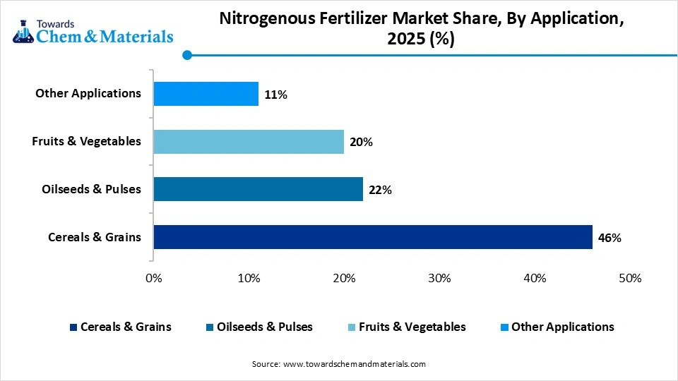 Nitrogenous Fertilizer Market Share, By Application, 2025 (%) Nitrogenous Fertilizer Market Share, By Application, 2025 (%)