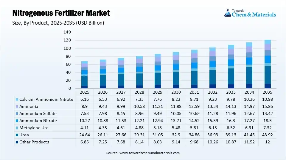 Nitrogenous Fertilizer Market Size By Product Type (USD Billion)