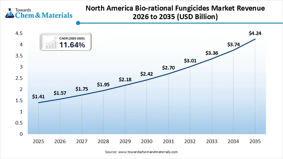 North America Bio-rational Fungicides Market Revenue 2026 to 2035 North America Bio-rational Fungicides Market Revenue 2026 to 2035