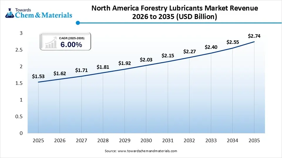 North America Forestry Lubricants Market Revenue 2026 to 2035