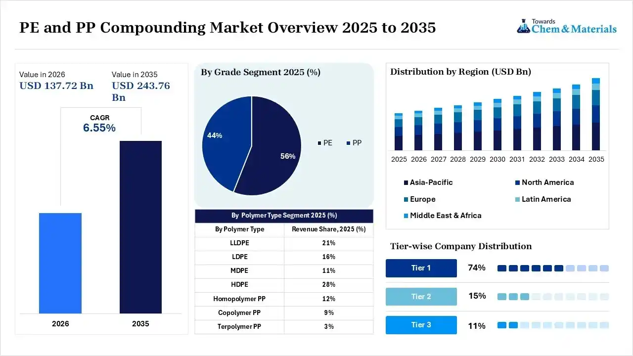 PE and PP Compounding Market Overview PE and PP Compounding Market Overview