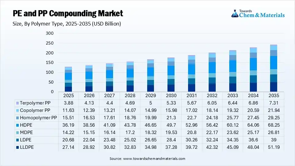 PE and PP Compounding Market Segment By Polymer Type (USD Bn) PE and PP Compounding Market Segment By Polymer Type (USD Bn)