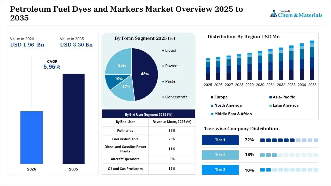 Petroleum Fuel Dyes and Markers Market Overview Petroleum Fuel Dyes and Markers Market Overview