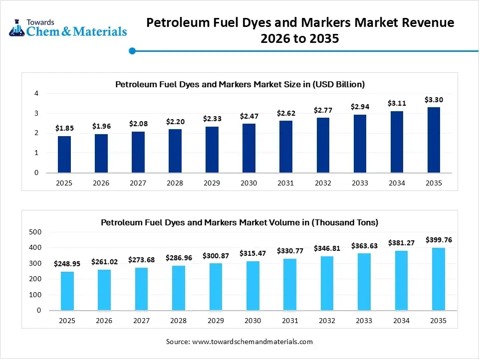 Petroleum Fuel Dyes and Markers Market Revenue 2026 to 2035 Petroleum Fuel Dyes and Markers Market Revenue 2026 to 2035