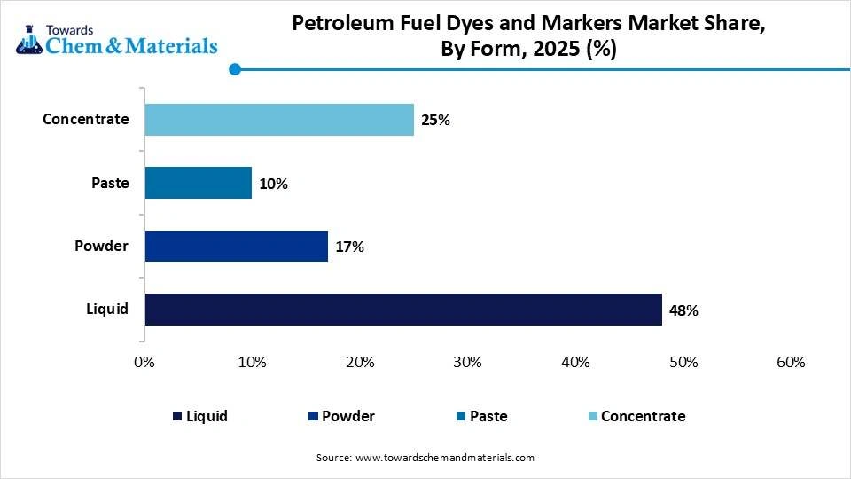 Petroleum Fuel Dyes and Markers Market Share, By Form, 2025 (%) Petroleum Fuel Dyes and Markers Market Share, By Form, 2025 (%)