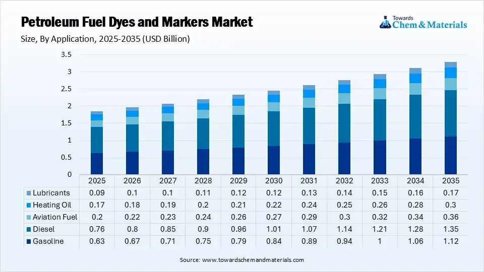 Petroleum Fuel Dyes and Markers Market Size, By Application, 2025-2035 (USD Billion)