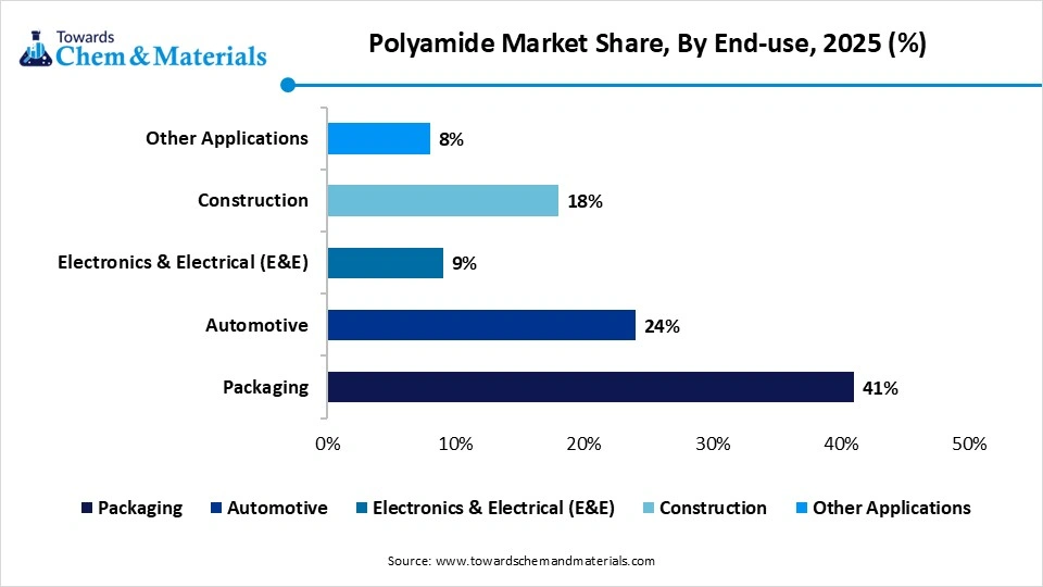 Polyamide Market Share, By End-use, 2025 (%) Polyamide Market Share, By End-use, 2025 (%)
