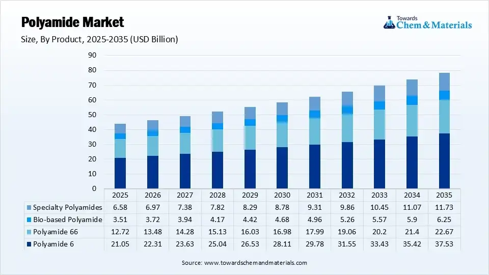 Polyamide Market Size By Product (USD Billion)