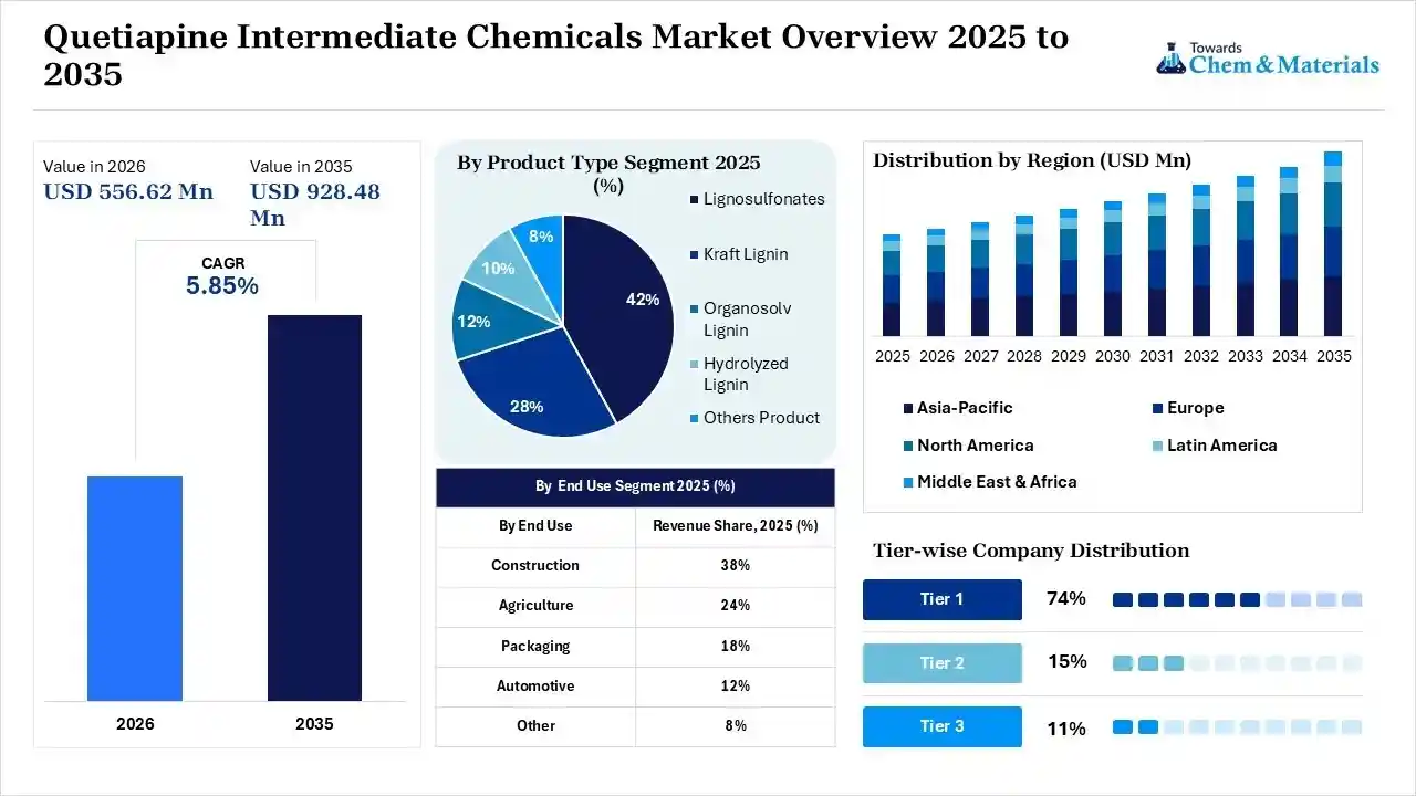 Quetiapine Intermediate Chemicals Market overview Quetiapine Intermediate Chemicals Market overview