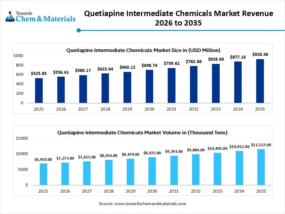 Quetiapine Intermediate Chemicals Market Revenue 2026 to 2035 Quetiapine Intermediate Chemicals Market Revenue 2026 to 2035