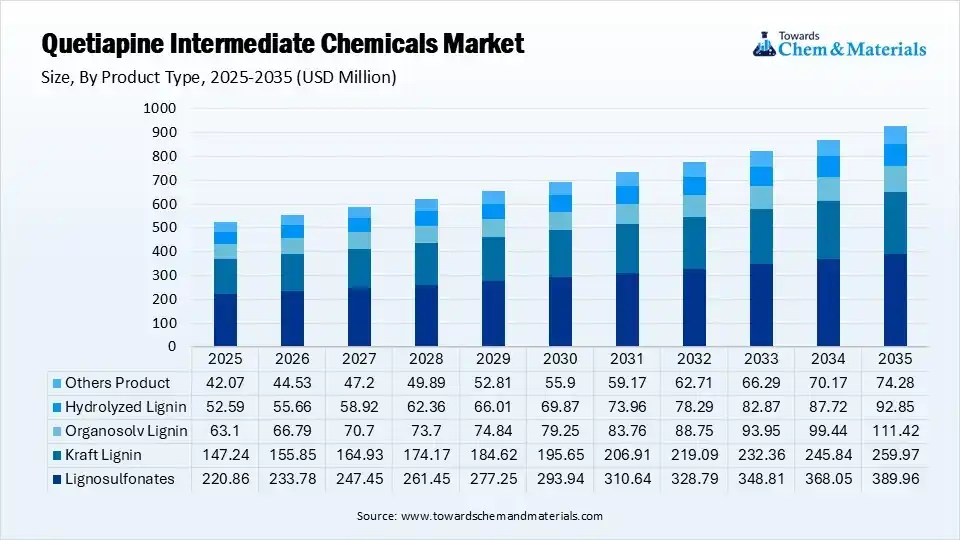 Quetiapine Intermediate Chemicals Market Segment By Product Type (USD Million)