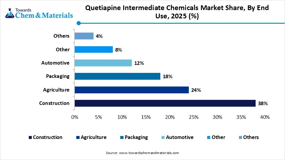 Quetiapine Intermediate Chemicals Market Share, By End Use, 2025 (%) Quetiapine Intermediate Chemicals Market Share, By End Use, 2025 (%)