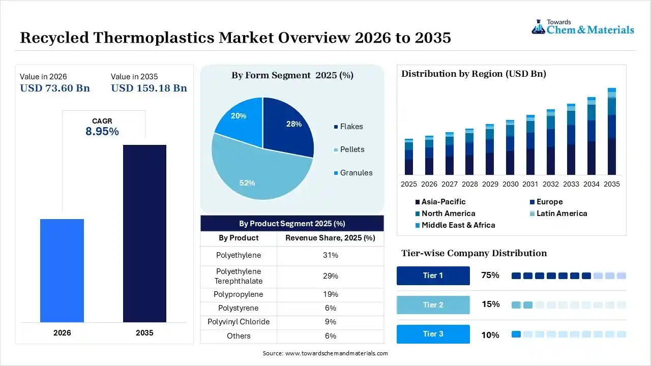 Recycled Thermoplastics Market Overview