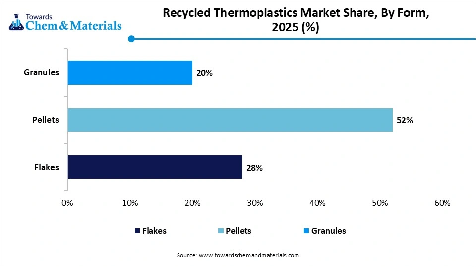Recycled Thermoplastics Market Share, By Form, 2025 (%)