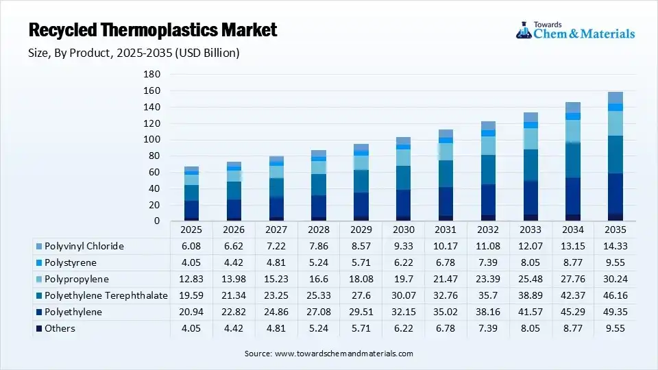 Recycled Thermoplastics Market Size By Product (USD Billion)