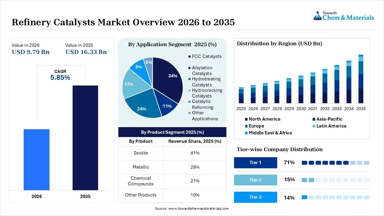 Refinery Catalysts Market Overview 2026 to 2035 Refinery Catalysts Market Overview 2026 to 2035
