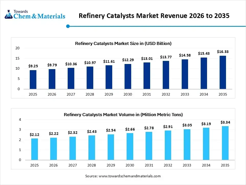 Refinery Catalysts Market Revenue 2026 to 2035 Refinery Catalysts Market Revenue 2026 to 2035