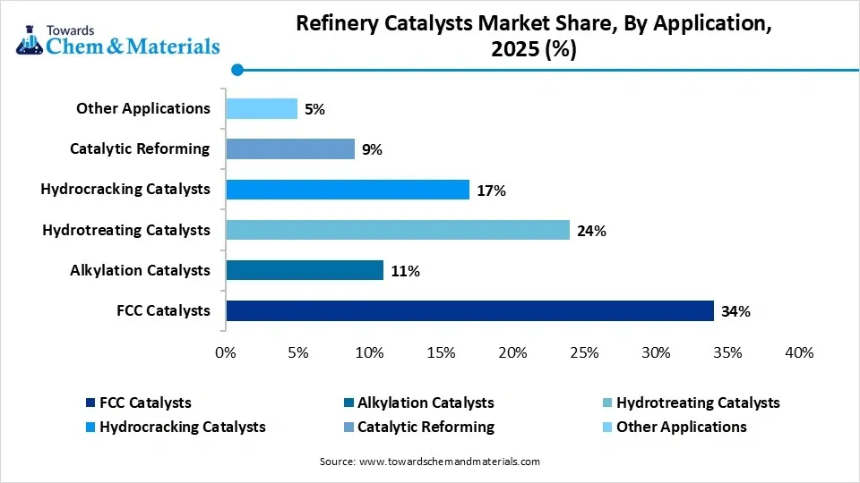 Refinery Catalysts Market Share, By Application, 2025 (%) Refinery Catalysts Market Share, By Application, 2025 (%)