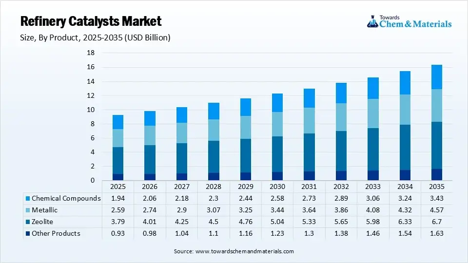 Refinery Catalysts Market Size By Product Type (USD Billion)