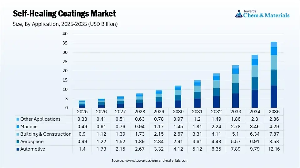 Self-Healing Coatings Market Segment By Application (USD Billion)